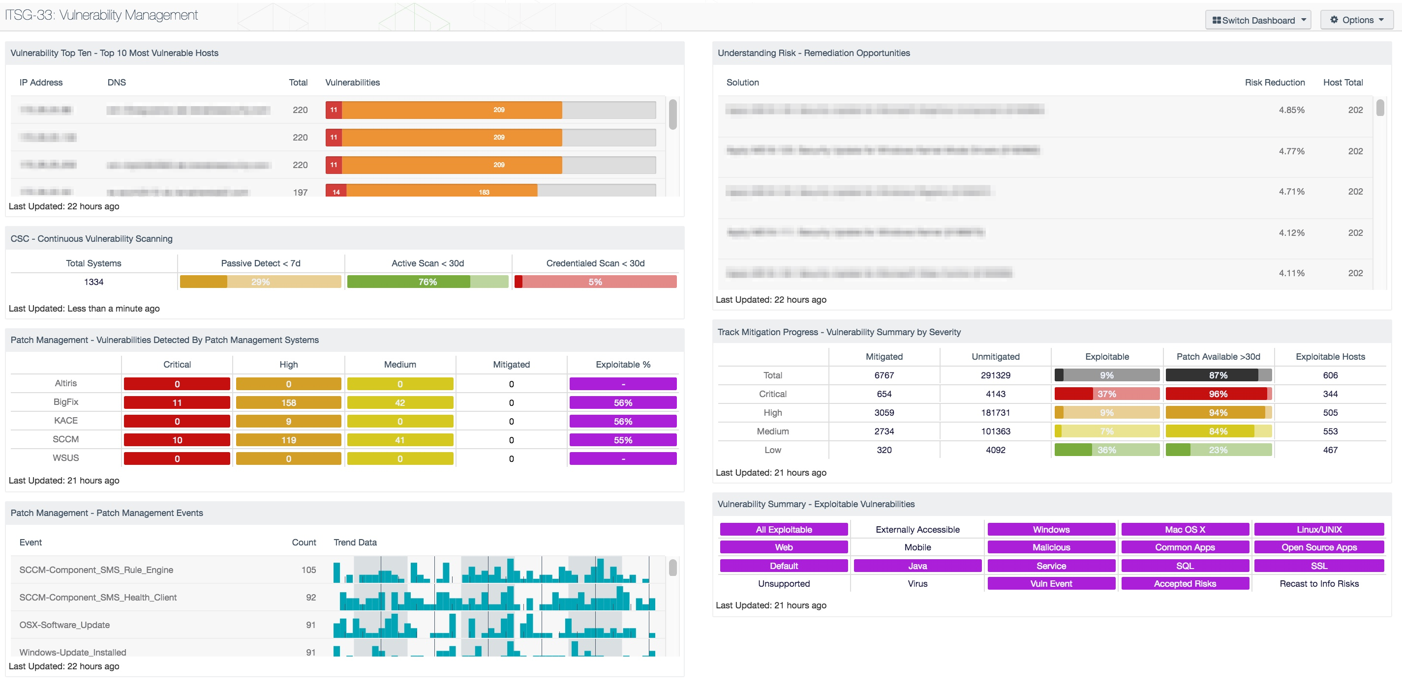 ITSG-33: Vulnerability Management - SC Dashboard | Tenable®